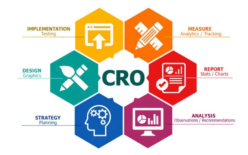 Conversion Rate Optimization